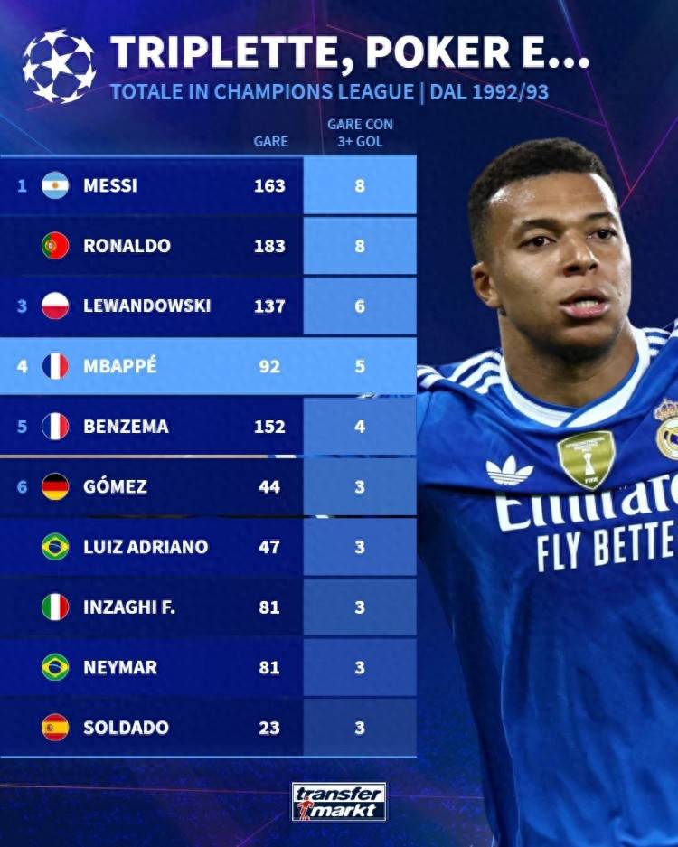 นับตั้งแต่มีการเปลี่ยนแปลงรูปแบบการแข่งขันยูฟ่าแชมเปียนส์ลีก การแข่งขันที่มีประตู 3 ลูกขึ้นไปต่อเกม: เมสซี่และโรนัลโด้นำเป็นอันดับหนึ่งด้วย 8 ประตู, เอ็มบัปเป้อยู่ในอันดับที่ 4 ด้วย 5 ประตู_ลีก_การย้ายทีม_ยุโรป