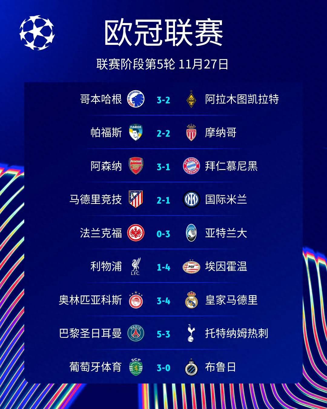 ด้วยชัยชนะ 5-3 ของปารีส แซงต์-แชร์กแมง และพ่ายแพ้ 1-4 ของลิเวอร์พูล ทำให้ภาพล่าสุดของการคัดเลือกแชมเปียนส์ลีกปรากฏขึ้น: มีเพียงสองคะแนนที่แยกที่สองจากอันดับที่สิบ