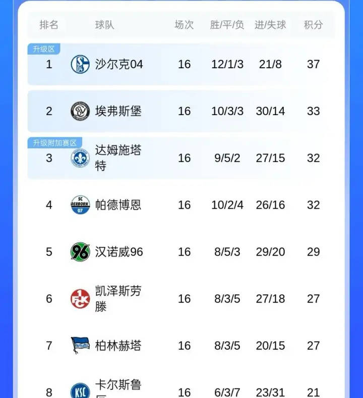 ชาลเก้ 04 คว้าแชมป์บุนเดสลีกา 2 ครึ่งฤดูกาล – พวกเขาจะสามารถเลื่อนชั้นกลับสู่ลีกสูงสุดในฤดูกาลหน้าได้หรือไม่? _การแข่งขัน_ผู้เล่น_บาเยิร์น มิวนิค