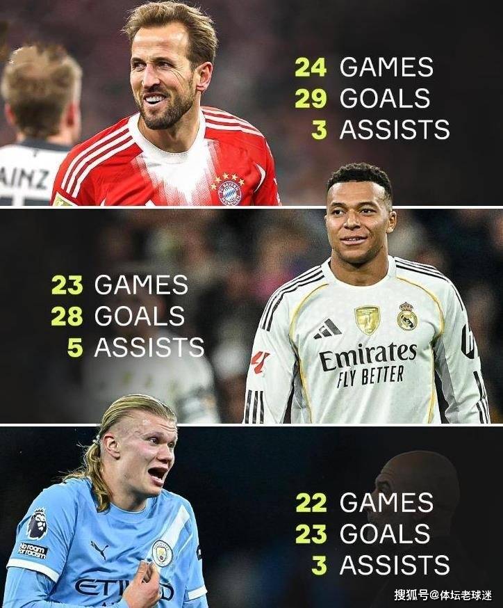 เร่งเครื่องเต็มที่! สามกองหน้าเทพยังคงฟอร์มอันยอดเยี่ยมในฤดูกาลนี้ โดยทำประตูเฉลี่ยมากกว่าหนึ่งประตูต่อเกมกลายเป็นเรื่องปกติ ฮาแลนด์ เคน เอ็มบัปเป้