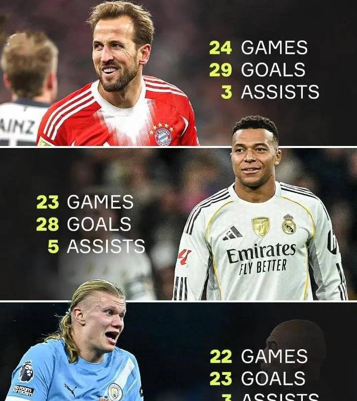 เร่งเครื่องเต็มที่! สามกองหน้าตัวท็อปยังคงโชว์ฟอร์มร้อนแรงต่อเนื่องในฤดูกาลนี้ ด้วยค่าเฉลี่ยมากกว่าหนึ่งประตูต่อเกมกลายเป็นเรื่องปกติ_เอ็มบัปเป้_เคน_ฮาแลนด์