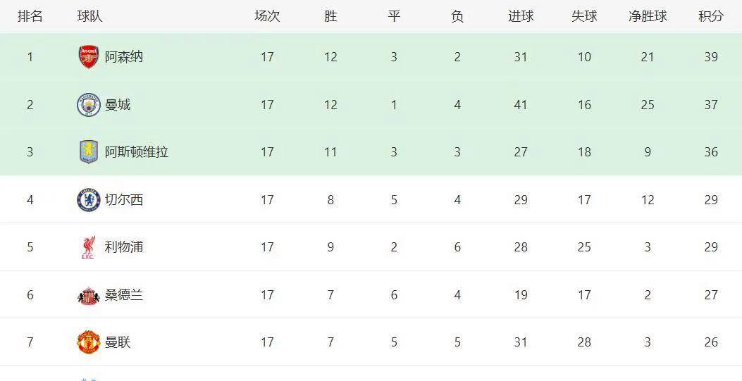 พรีเมียร์ลีกจะได้เห็นสโมสรที่คว้าแชมป์เป็นครั้งที่แปดหรือไม่? ทีมนี้ซึ่งเคยเป็นรองแชมป์อยู่ตลอด บัดนี้พุ่งทะยานไปข้างหน้าด้วยแรงผลักดันที่ไม่อาจหยุดยั้ง_แอสตัน วิลล่า_อาร์เซนอล_ยูฟ่า แชมเปียนส์ลีก